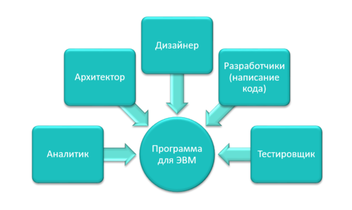 состав разработчиков